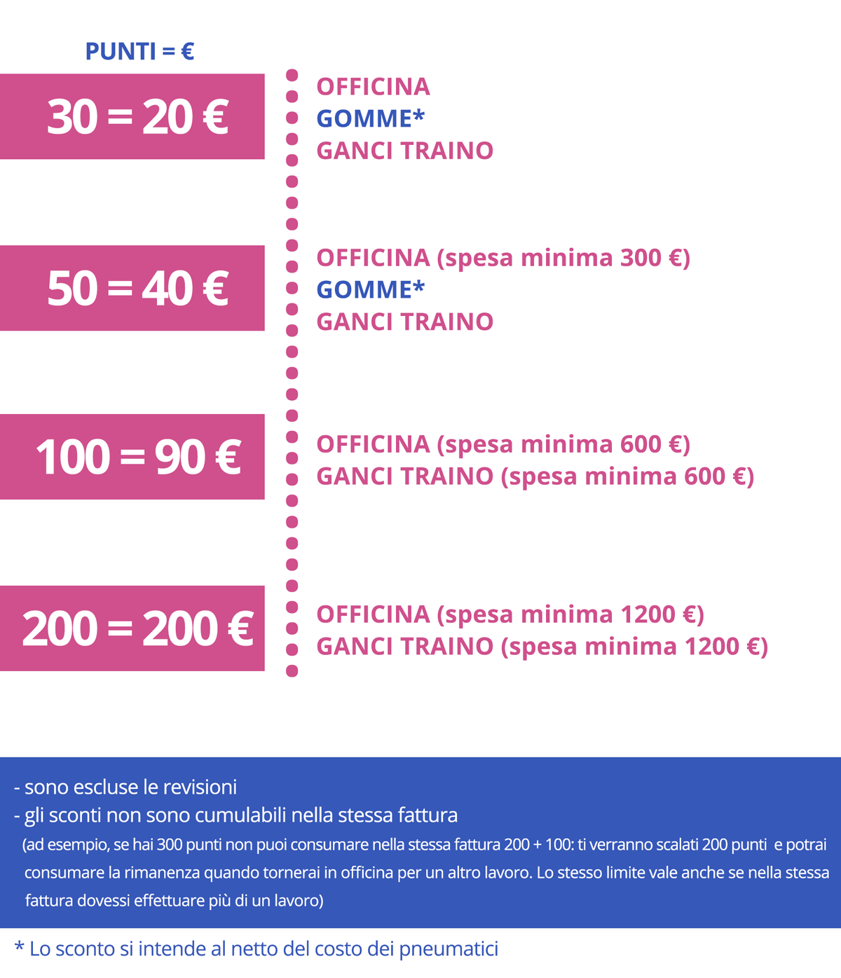 schema punti programma fedeltà centrorevisioni