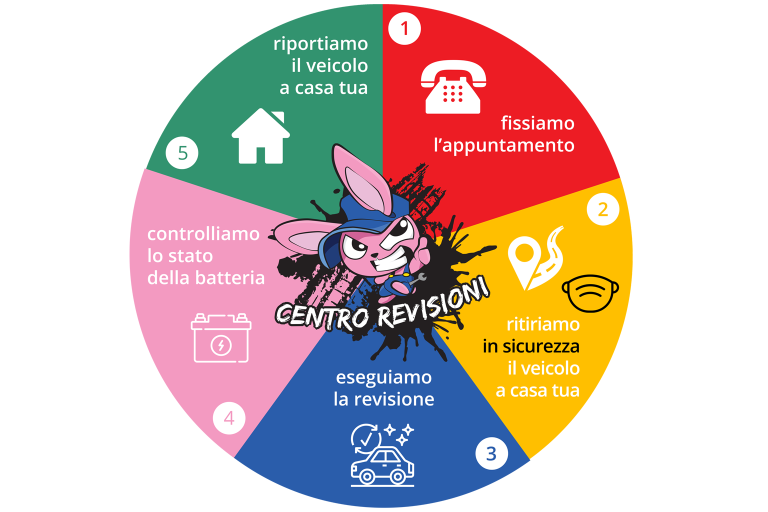 Revisione a domicilio Trieste Prosecco Covid-19